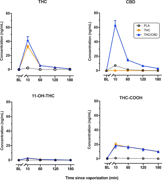 Mean plasma concentrations in ng/mL of THC, CBD, 11-OH-THC and THC-COOH after vaporization of placebo, THC-dominant and THC/CBD-equivalent cannabis